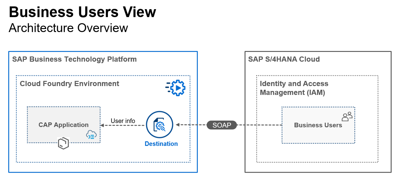 Figure 1 – Application Architecture
