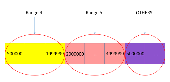 Range Partition