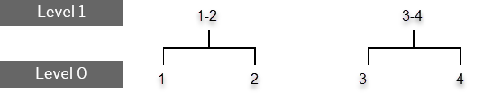 hierarchy example lv1