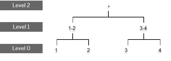 hierarchy example_lv2