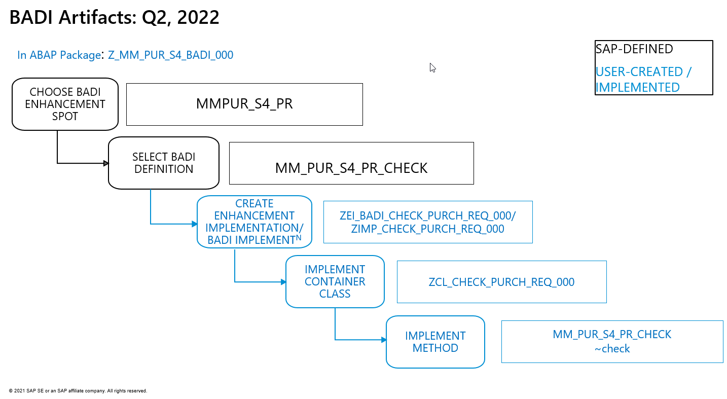 step0-badi-enhancement-creation-process-v2