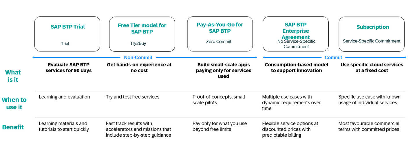Commercial models for SAP BTP